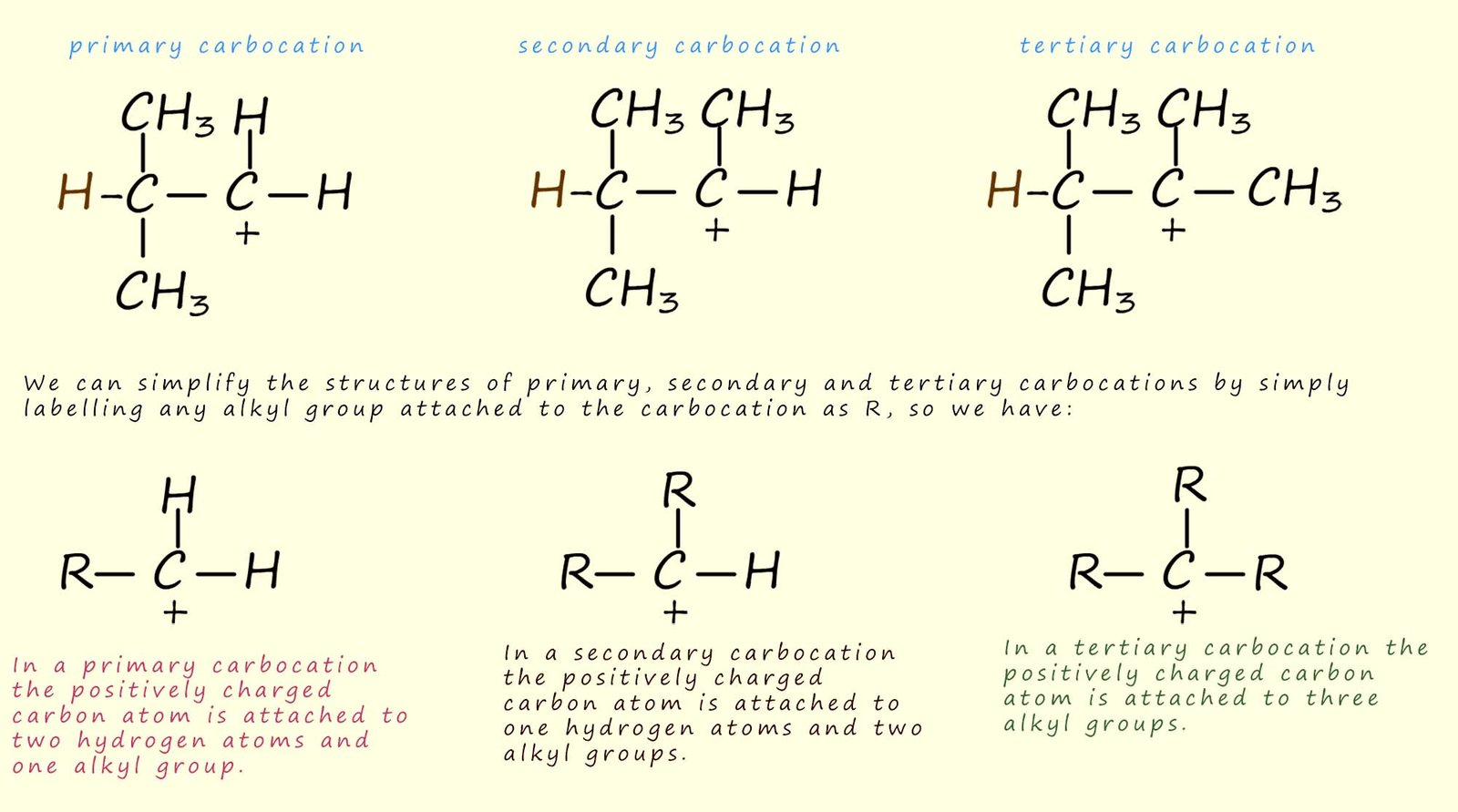 The structure and differences between primary, secondary and tertiary carbocations or carbonium ions.